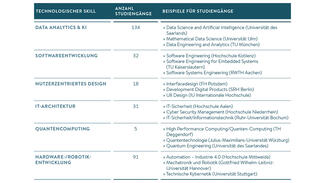 Anzahl und Beispiele von Future-Skills-Studiengängen