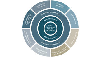 Kernindikatoren und optionale Indikatoren des Transferbarometers (Grafik)