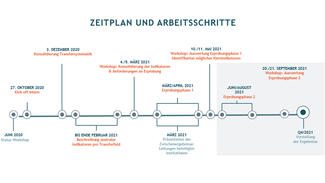 Zeitplan zum Transferbarometer (Grafik)