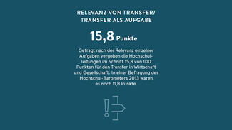 Gefragt nach der Relevanz einzelner Aufgaben vergeben die Hochschulleitungen im Schnitt 15,8 von 100 Punkten für den Transfer in Wirtschaft und Gesellschaft.