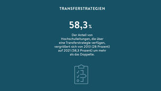 Der Anteil von Hochschulleitungen, die über eine Transferstrategie verfügen, vergrößert sich von 2013 (28 Prozent) auf 2021 (58,3 Prozent) um mehr als das Doppelte.