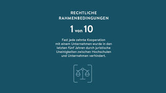 Fast jede zehnte Kooperation mit einem Unternehmen wurde in den letzten fünf Jahren durch juristische Uneinigkeiten zwischen Hochschulen und Unternehmen verhindert.