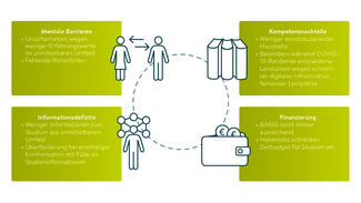 Vier Hürden für Nichtakademikerkinder beim Übergang zur Hochschule (Grafik)