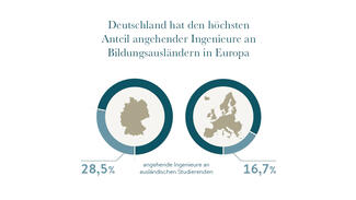 Deutschland hat den höchsten Anteil angehender Ingenieure an Bildungsausländern in Europa (Grafik)