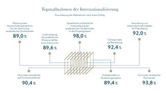 Topmaßnahmen der Internationalisierung (Grafik)