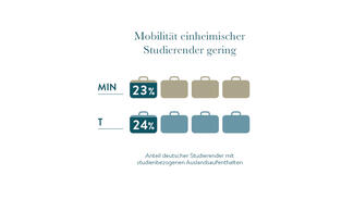 Mobilität einheimischer Studierender gering (Grafik)