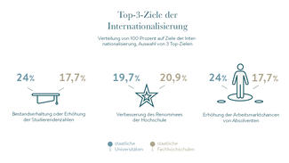 Top-3-Ziele der Internationalisierung (Grafik)