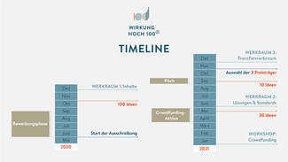 Wirkung hoch 100: Timeline