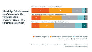 Wissenschaftsbarometer 2017: Gründe für Vertrauen in Wissenschaftler (Infografik)