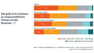 Wissenschaftsbarometer 2017: Interesse an Wissenschaftsbereichen (Infografik)