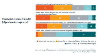 Wissenschaftsbarometer 2017: Nutzen von Wissenschaft und Forschung (Infografik)
