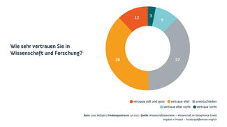 Wissenschaftsbarometer 2017: Vertrauen in Wissenschaft und Forschung (Infografik)