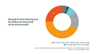 Wissenschaftsbarometer 2018 (Infografik)