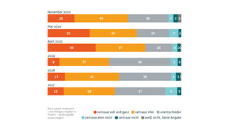 Wie sehr vertrauen Sie Wissenschaft und Forschung? (Grafik)