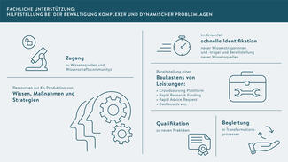 Fachliche Unterstützung (Grafik)