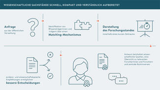Wissenschaftliche Sachstände verständlich aufbereitet (Grafik)