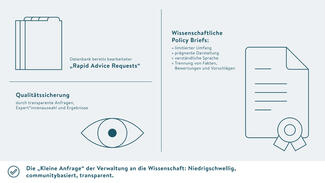 Wissenschaftliche Sachstände verständlich aufbereitet (Grafik)