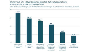 Bewertung von Herausforderungen für das Engagement der Hochschulen in der Politikberatung