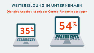 Weiterbildung in Unternehmen: Digitales Angebot gestiegen (Grafik)